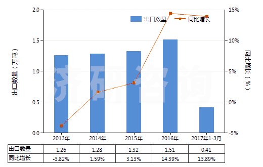 2013-2017年3月中國鍶或鋇的氧化物、氫氧化物(及其過氧化物)(HS28164000)出口量及增速統(tǒng)計